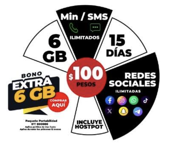Disfruta de 45,450 minutos de llamadas en total, que incluyen 43,200 minutos con el mismo operador, 1,500 minutos nacionales y 750 minutos válidos en uso nacional o en roaming (EE.UU. y Canadá); 4.096 GB de datos para compartir internet, que incluyen 3.277 GB para navegación nacional y 0.819 GB válidos en uso nacional o en roaming; 1,750 SMS en total, divididos en 1,500 SMS nacionales y 250 SMS válidos en uso nacional o en roaming; y 105.4 GB exclusivos para redes sociales para uso en roaming en EE. UU. y Canadá (WhatsApp, X, Instagram, Facebook, Messenger, Snapchat y Telegram). Vigencia: 30 días.